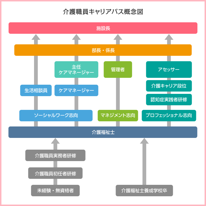 介護職員キャリアパス概念図