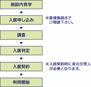 施設内見学→入居申し込み※直接施設までご相談下さい。→調査→入居判定→入居契約※入居契約時に元引受人が必要となります。→利用開始